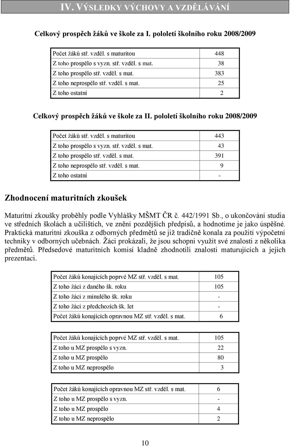 stř. vzděl. s mat. 43 Z toho prospělo stř. vzděl. s mat. 391 Z toho neprospělo stř. vzděl. s mat. 9 Z toho ostatní - Zhodnocení maturitních zkoušek Maturitní zkoušky proběhly podle Vyhlášky MŠMT ČR č.