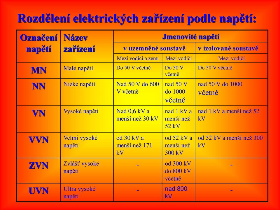 VVN ZVN UVN Velmi vysoké napětí Zvlášť vysoké napětí Ultra vysoké napětí od 30 kv a menší než 171 kv nad 50 V do 1000 včetně nad 1 kv a menší než 52 kv od 52