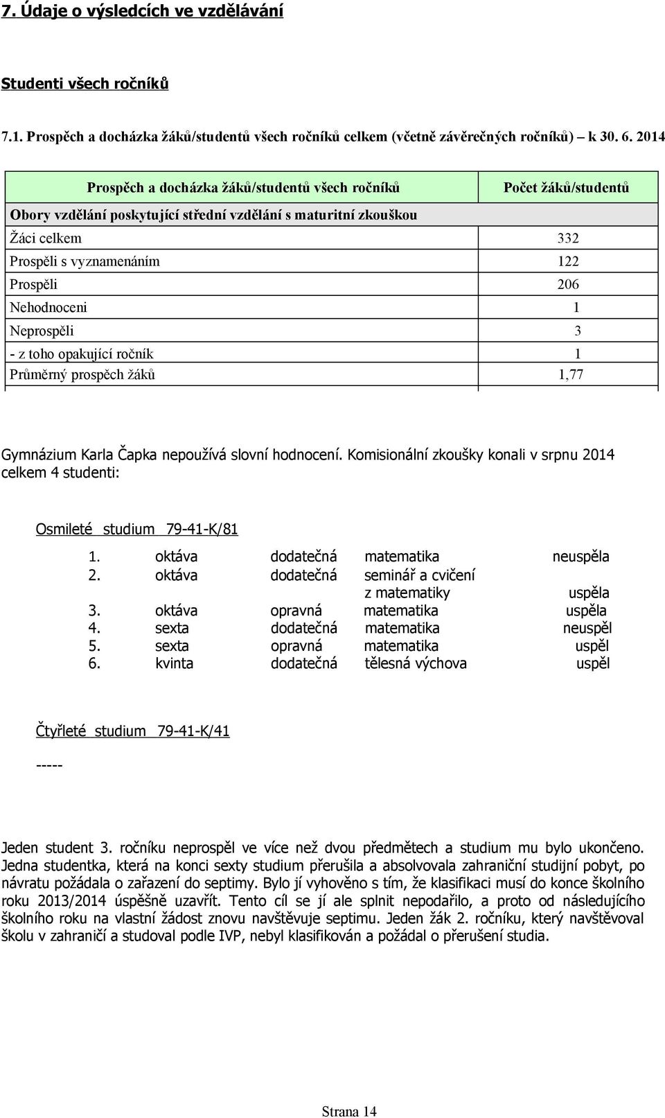 Neprospěli z toho opakující ročník Průměrný prospěch žáků,77 Průměrný počet zameškaných hodin na žáka/z toho neomluvených 64,5/,9 Gymnázium Karla Čapka nepoužívá slovní hodnocení.