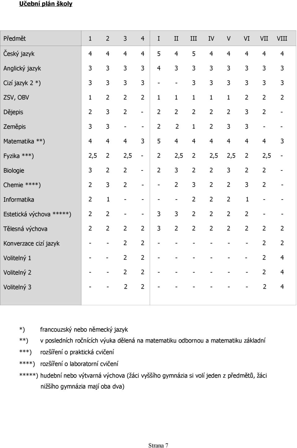 Volitelný 4 *) francouzský nebo německý jazyk **) v posledních ročnících výuka dělená na matematiku odbornou a matematiku základní ***) rozšíření o praktická