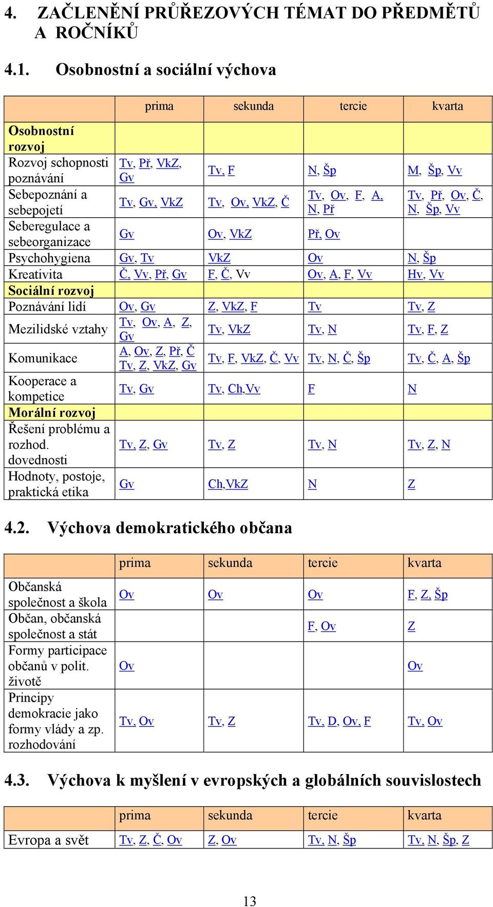 Ov, VkZ, Č Gv Ov, VkZ Př, Ov Tv, Ov, F, A, N, Př Tv, Př, Ov, Č, N, Šp, Vv sebeorganizace Psychohygiena Gv, Tv VkZ Ov N, Šp Kreativita Č, Vv, Př, Gv F, Č, Vv Ov, A, F, Vv Hv, Vv Sociální rozvoj