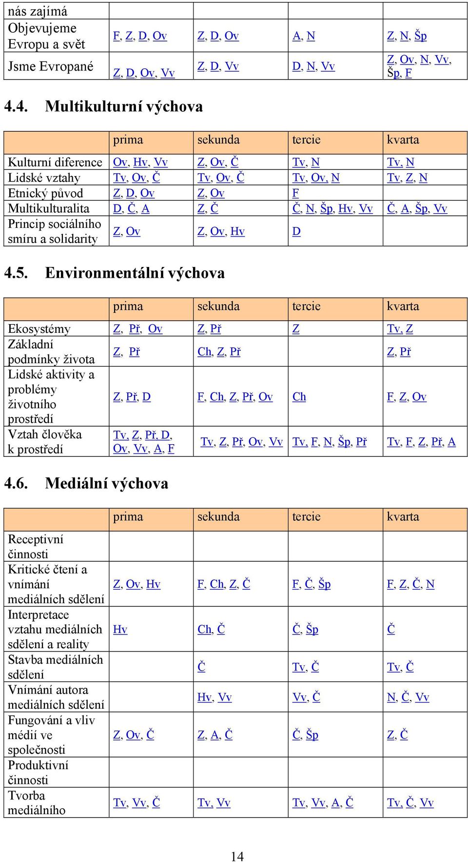 Multikulturalita D, Č, A Z, Č Č, N, Šp, Hv, Vv Č, A, Šp, Vv Princip sociálního smíru a solidarity Z, Ov Z, Ov, Hv D 4.5.