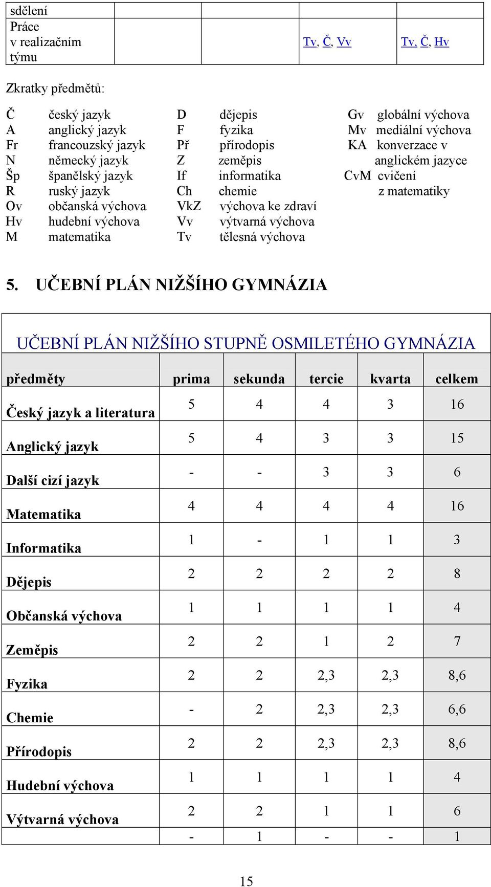 Vv výtvarná výchova M matematika Tv tělesná výchova 5.