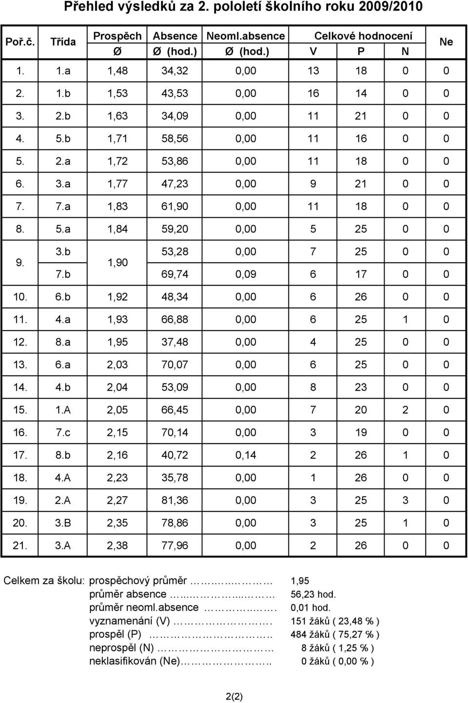 b 53,28 0,00 7 25 0 0 9. 1,90 7.b 69,74 0,09 6 17 0 0 10. 6.b 1,92 48,34 0,00 6 26 0 0 11. 4.a 1,93 66,88 0,00 6 25 1 0 12. 8.a 1,95 37,48 0,00 4 25 0 0 13. 6.a 2,03 70,07 0,00 6 25 0 0 14. 4.b 2,04 53,09 0,00 8 23 0 0 15.