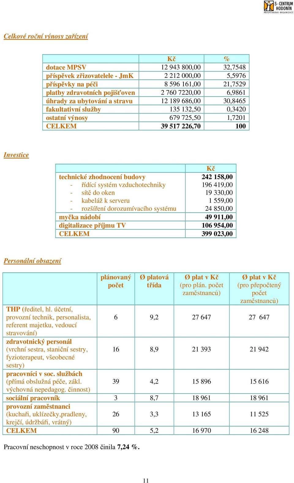 - řídící systém vzduchotechniky - sítě do oken - kabeláž k serveru - rozšíření dorozumívacího systému Kč 242 158,00 196 419,00 19 330,00 1 559,00 24 850,00 myčka nádobí 49 911,00 digitalizace příjmu