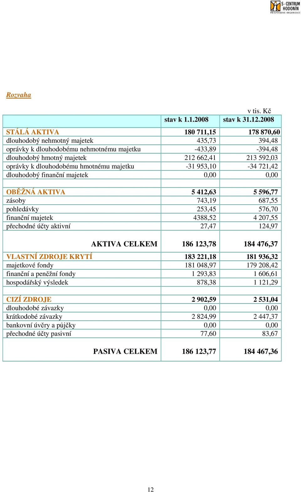 dlouhodobému hmotnému majetku -31 953,10-34 721,42 dlouhodobý finanční majetek 0,00 0,00 OBĚŽNÁ AKTIVA 5 412,63 5 596,77 zásoby 743,19 687,55 pohledávky 253,45 576,70 finanční majetek 4388,52 4