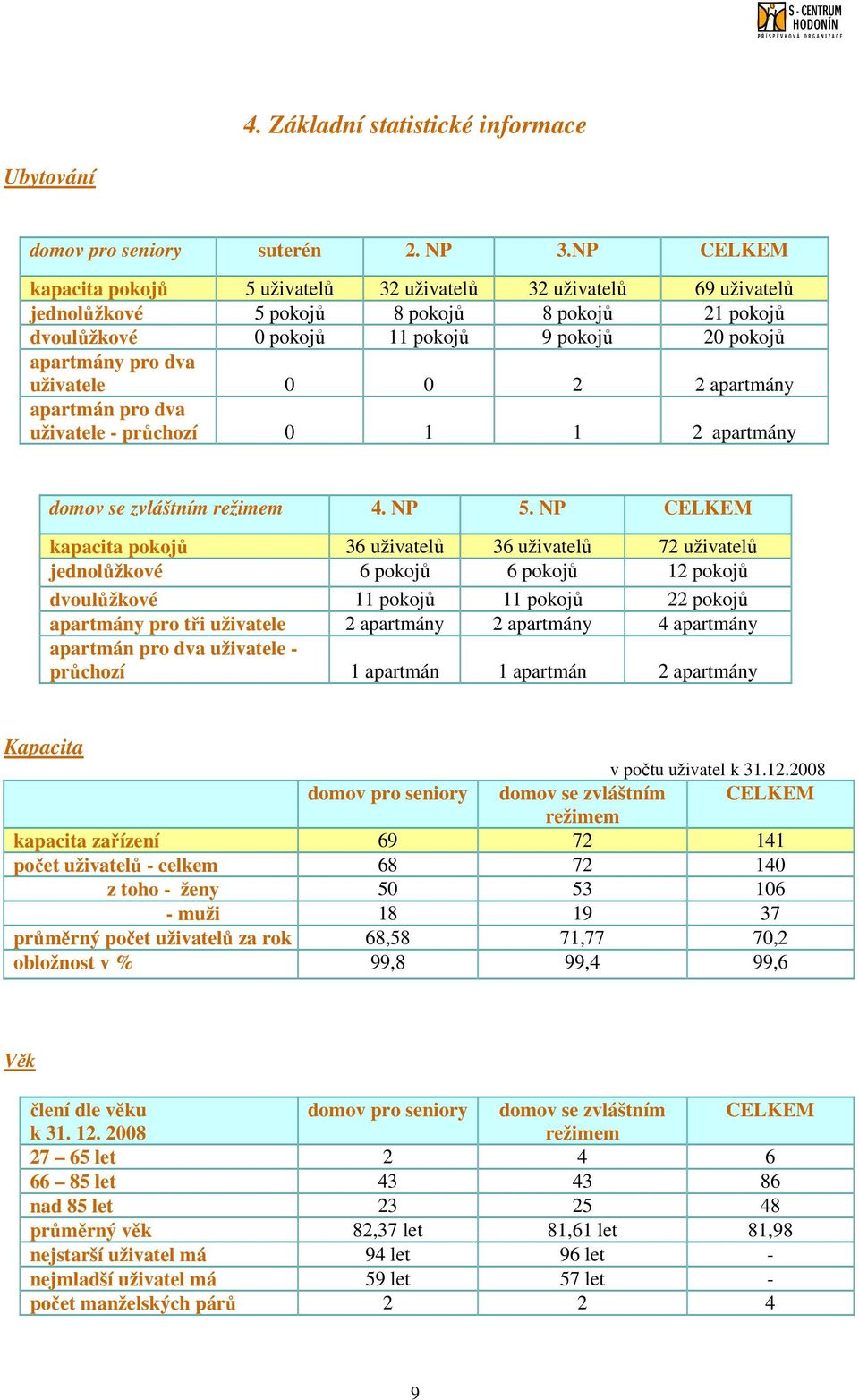 uživatele 0 0 2 2 apartmány apartmán pro dva uživatele - průchozí 0 1 1 2 apartmány domov se zvláštním režimem 4. NP 5.