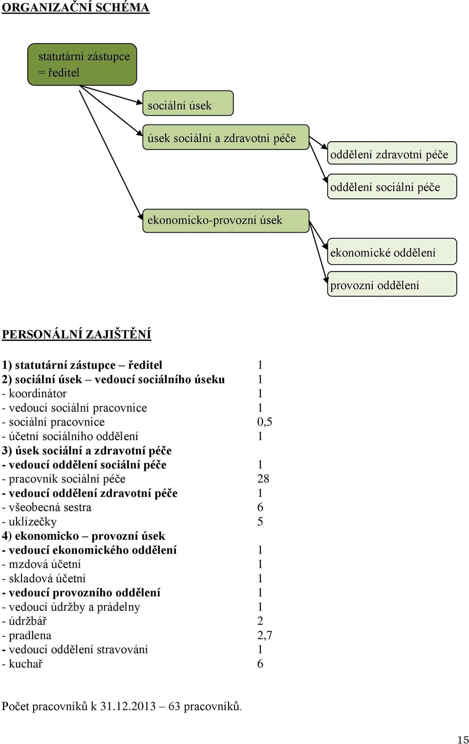 sociálního oddělení 1 3) úsek sociální a zdravotní péče - vedoucí oddělení sociální péče 1 - pracovník sociální péče 28 - vedoucí oddělení zdravotní péče 1 - všeobecná sestra 6 - uklízečky 5 4)