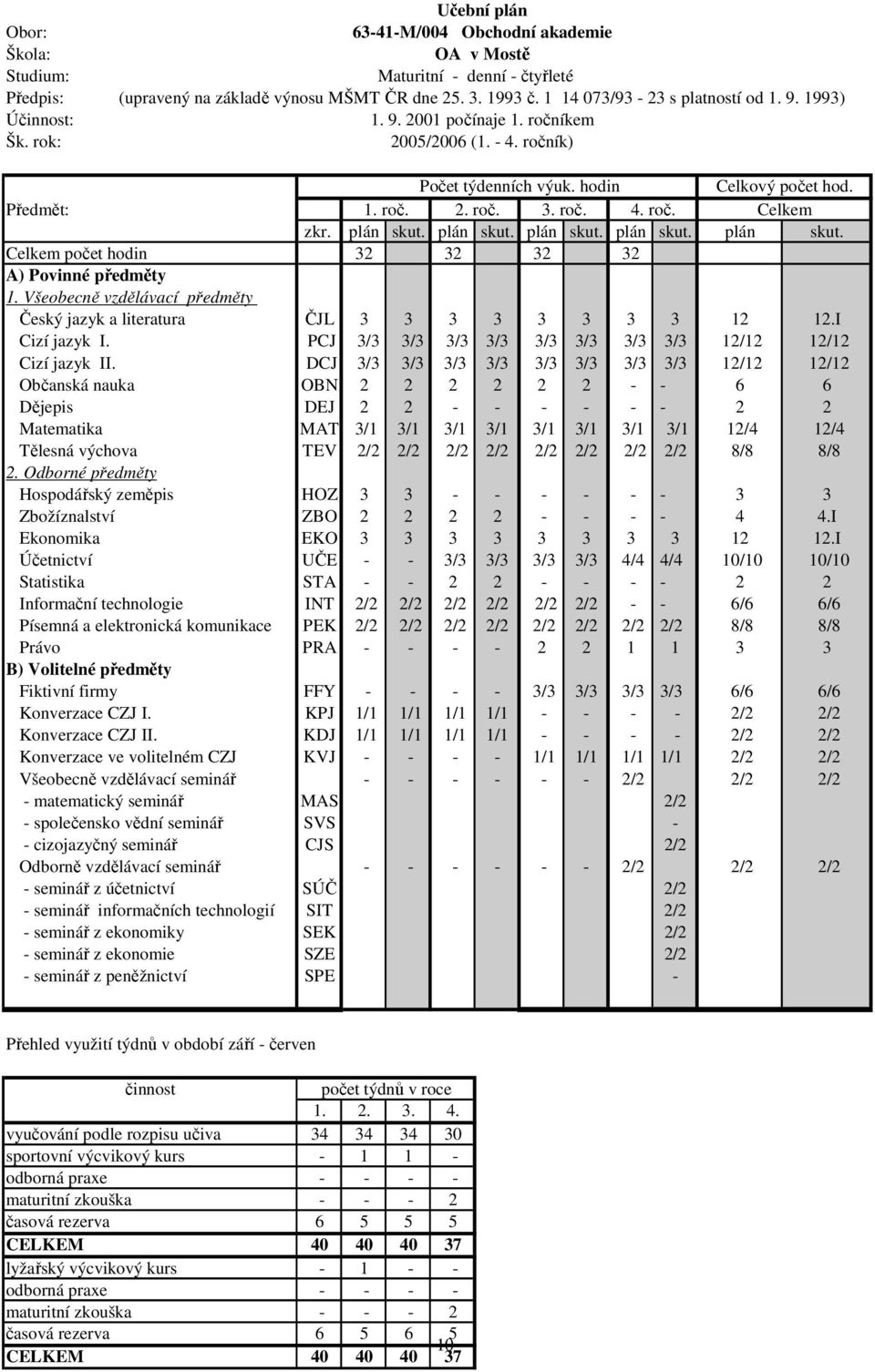 plán skut. plán skut. plán skut. plán skut. Celkem počet hodin 32 32 32 32 A) Povinné předměty 1. Všeobecně vzdělávací předměty Český jazyk a literatura ČJL 3 3 3 3 3 3 3 3 12 12.I Cizí jazyk I.