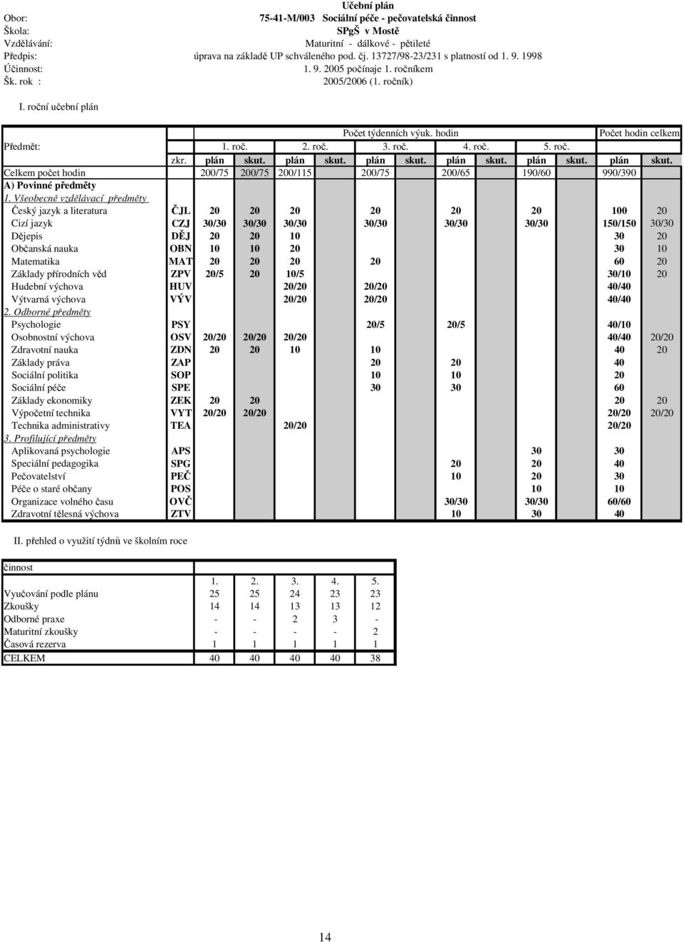 roč. 5. roč. zkr. plán skut. plán skut. plán skut. plán skut. plán skut. plán skut. Celkem počet hodin 200/75 200/75 200/115 200/75 200/65 190/60 990/390 A) Povinné předměty 1.