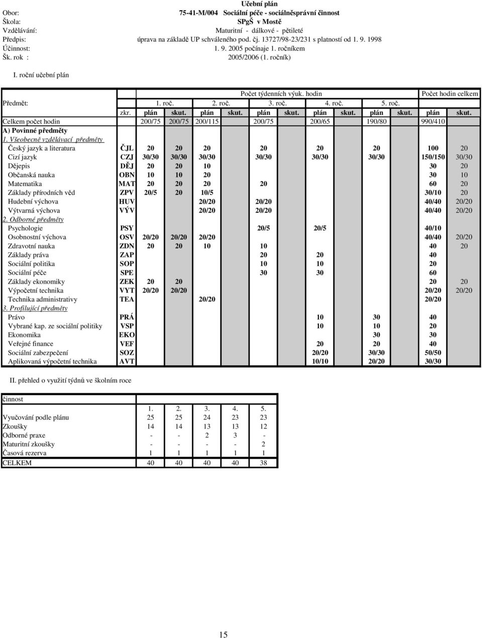 roč. 5. roč. zkr. plán skut. plán skut. plán skut. plán skut. plán skut. plán skut. Celkem počet hodin 200/75 200/75 200/115 200/75 200/65 190/80 990/410 A) Povinné předměty 1.