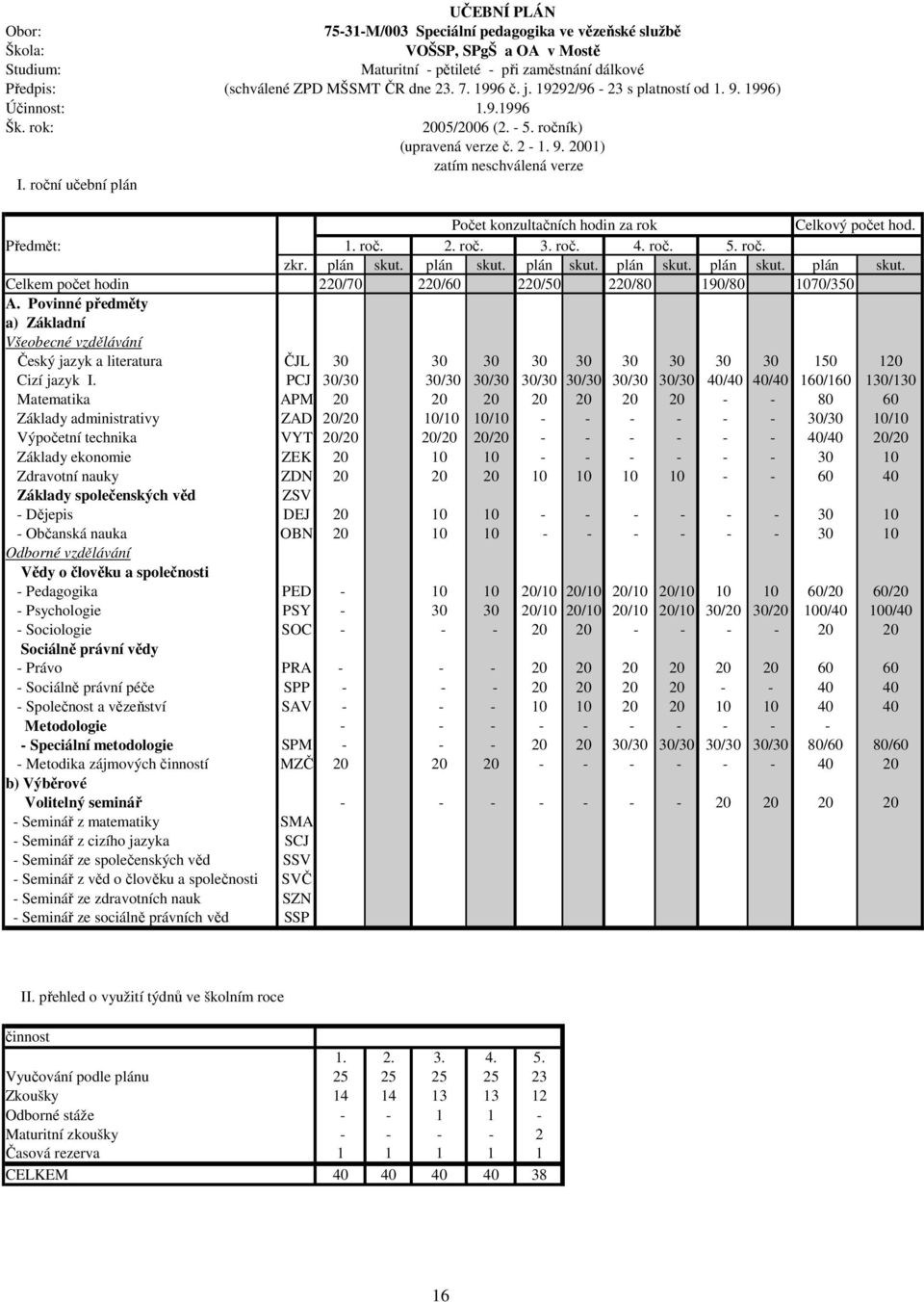 19292/96-23 s platností od 1. 9. 1996) 1.9.1996 2005/2006 (2. - 5. ročník) (upravená verze č. 2-1. 9. 2001) zatím neschválená verze Počet konzultačních hodin za rok Celkový počet hod. Předmět: 1. roč. 2. roč. 3.