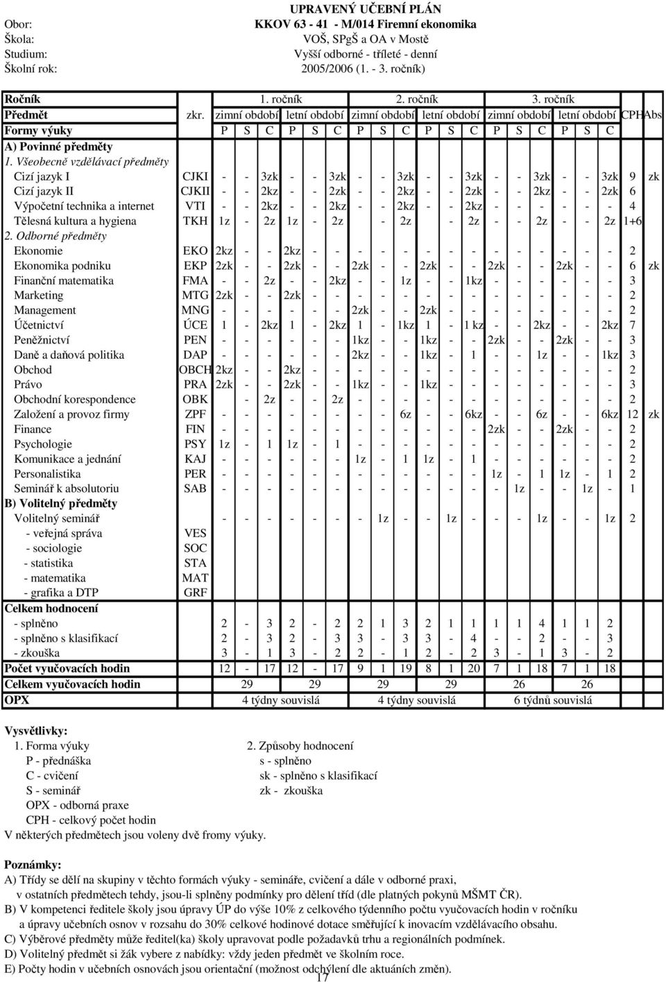 Všeobecně vzdělávací předměty Cizí jazyk I CJKI - - 3zk - - 3zk - - 3zk - - 3zk - - 3zk - - 3zk 9 zk Cizí jazyk II CJKII - - 2kz - - 2zk - - 2kz - - 2zk - - 2kz - - 2zk 6 Výpočetní technika a