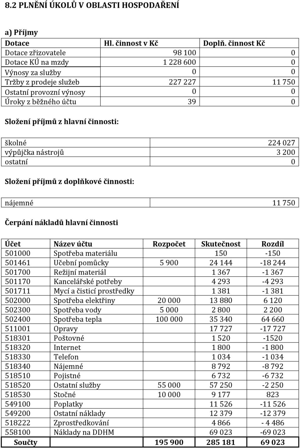 hlavní činnosti: školné 224 027 výpůjčka nástrojů 3 200 ostatní 0 Složení příjmů z doplňkové činnosti: nájemné 11 750 Čerpání nákladů hlavní činnosti Účet Název účtu Rozpočet Skutečnost Rozdíl 501000