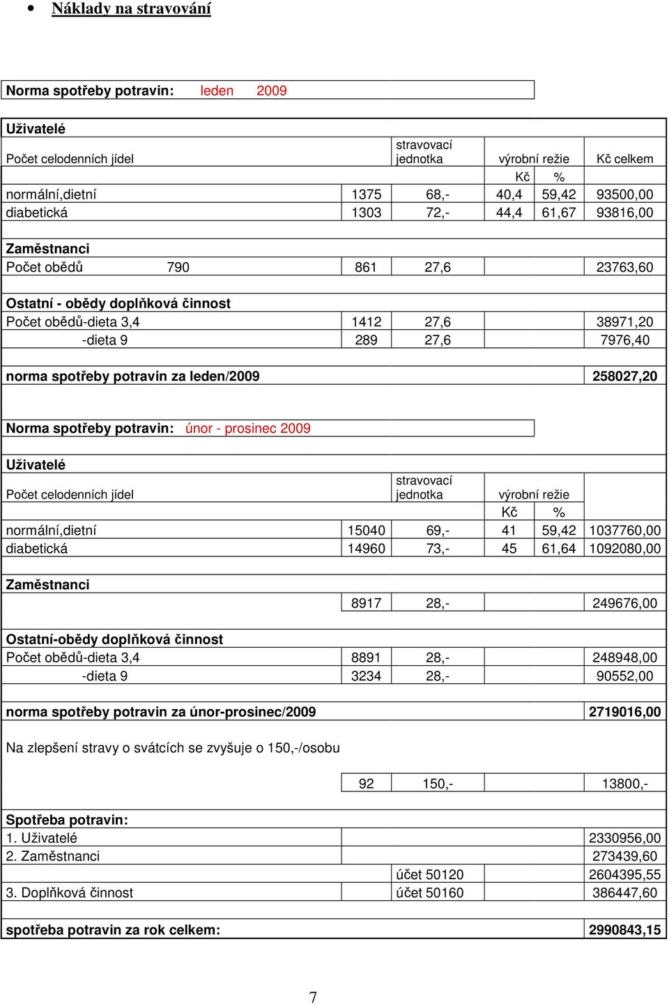 potravin za leden/2009 258027,20 Norma spotřeby potravin: únor - prosinec 2009 Uživatelé Počet celodenních jídel stravovací jednotka výrobní režie Kč % normální,dietní 15040 69,- 41 59,42 1037760,00