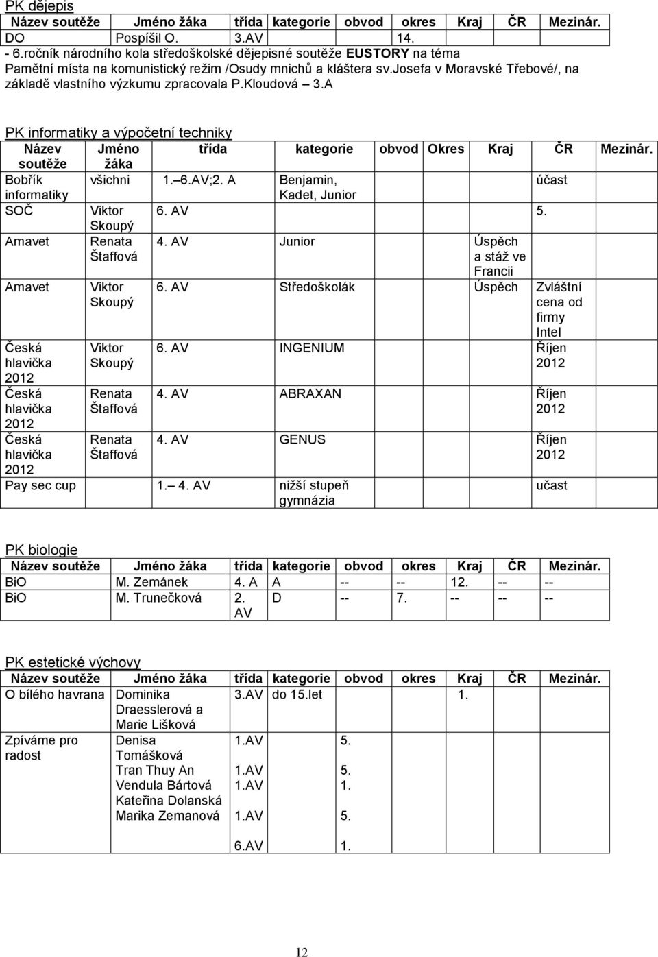 josefa v Moravské Třebové/, na základě vlastního výzkumu zpracovala P.Kloudová 3.A PK informatiky a výpočetní techniky Název Jméno třída kategorie obvod Okres Kraj ČR Mezinár.