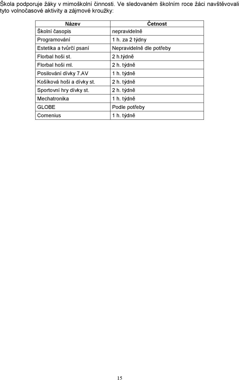 Programování Estetika a tvůrčí psaní Florbal hoši st. Florbal hoši ml. Posilování dívky 7.AV Košíková hoši a dívky st.