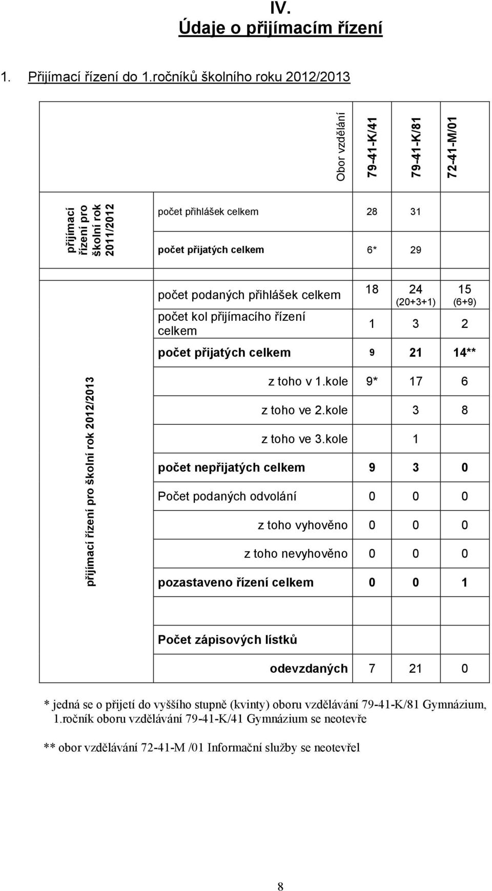 celkem 18 24 (20+3+1) 15 (6+9) 1 3 2 počet přijatých celkem 9 21 14** z toho v kole 9* 17 6 z toho ve 2.kole 3 8 z toho ve 3.