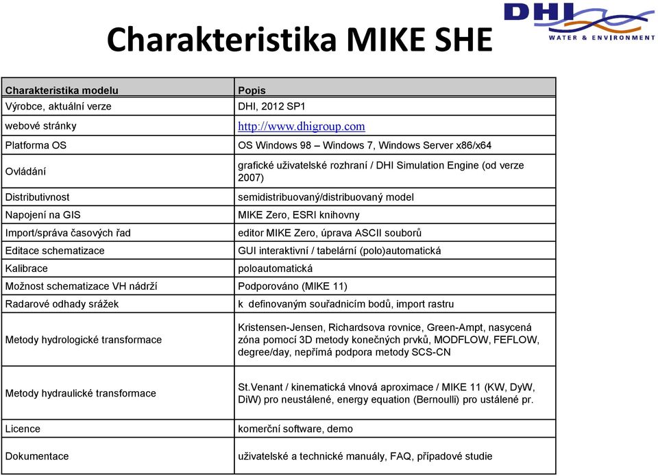 Zero, ESRI knihovny Import/správa časových řad editor MIKE Zero, úprava ASCII souborů Editace schematizace GUI interaktivní / tabelární (polo)automatická Kalibrace poloautomatická Možnost