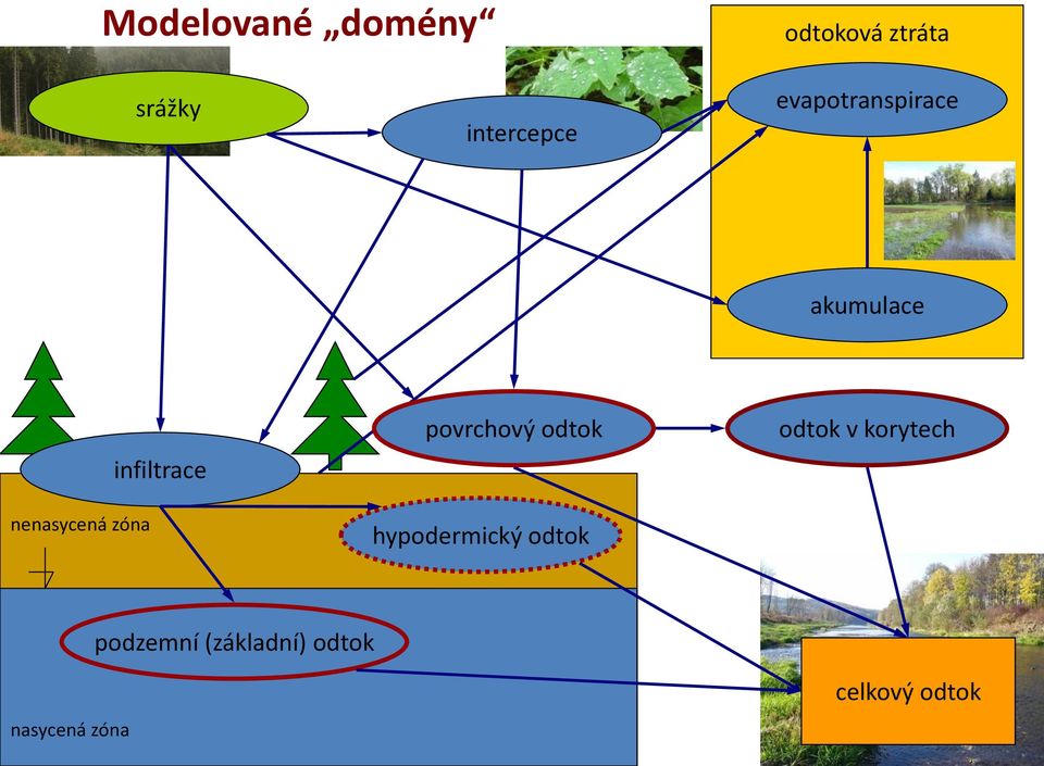 infiltrace povrchový odtok hypodermický odtok odtok