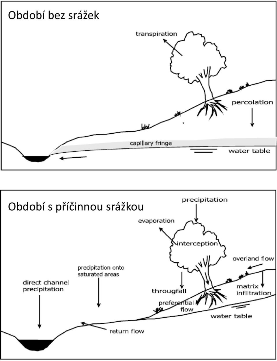 Období s