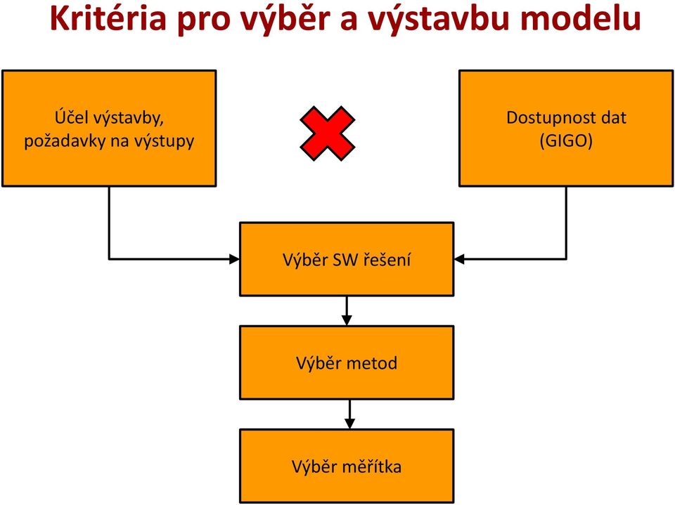 na výstupy Dostupnost dat (GIGO)