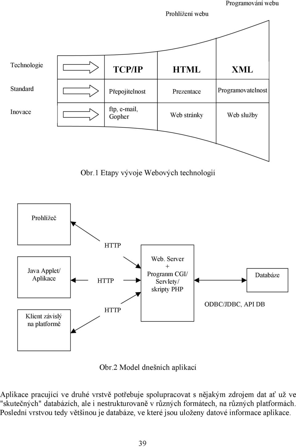 Server + Progranm CGI/ Servlety/ skripty PHP Databáze Klient závislý na platformě HTTP ODBC/JDBC, API DB Obr.