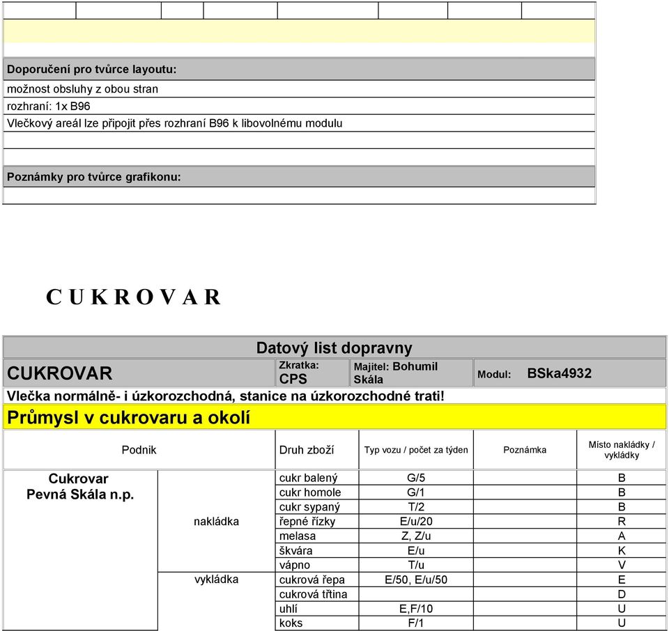 Průmysl v cukrovaru a okolí Modul: BSka4932 Podnik Druh zboží Typ 