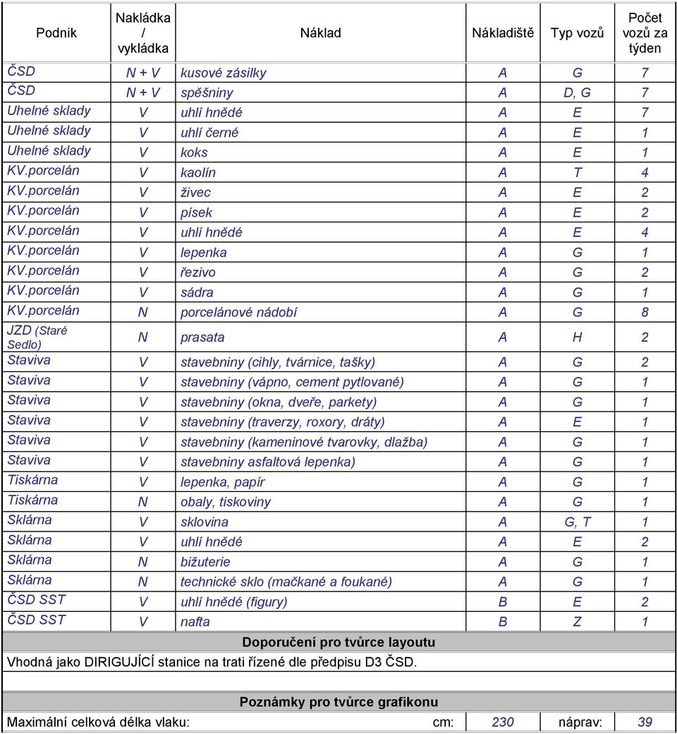 porcelán N porcelánové nádobí A G 8 JZD (Staré Sedlo) N prasata A H 2 Staviva V stavebniny (cihly, tvárnice, tašky) A G 2 Staviva V stavebniny (vápno, cement pytlované) A G 1 Staviva V stavebniny