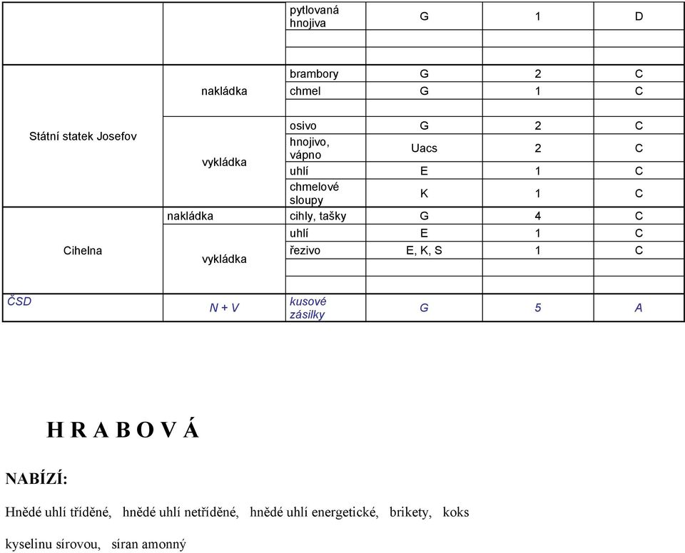 uhlí E 1 C vykládka řezivo E, K, S 1 C ČSD N + V kusové zásilky G 5 A H R A B O V Á NABÍZÍ: Hnědé