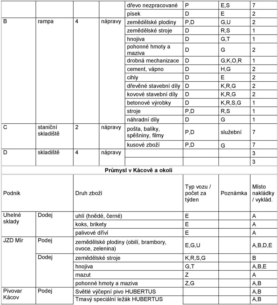 náhradní díly D G 1 P,D služební 7 kusové zboží P,D G 7 D skladiště 4 nápravy 3 Průmysl v Kácově a okolí 3 Podnik Druh zboží Typ vozu / počet za týden Poznámka Místo nakládky / vyklád.