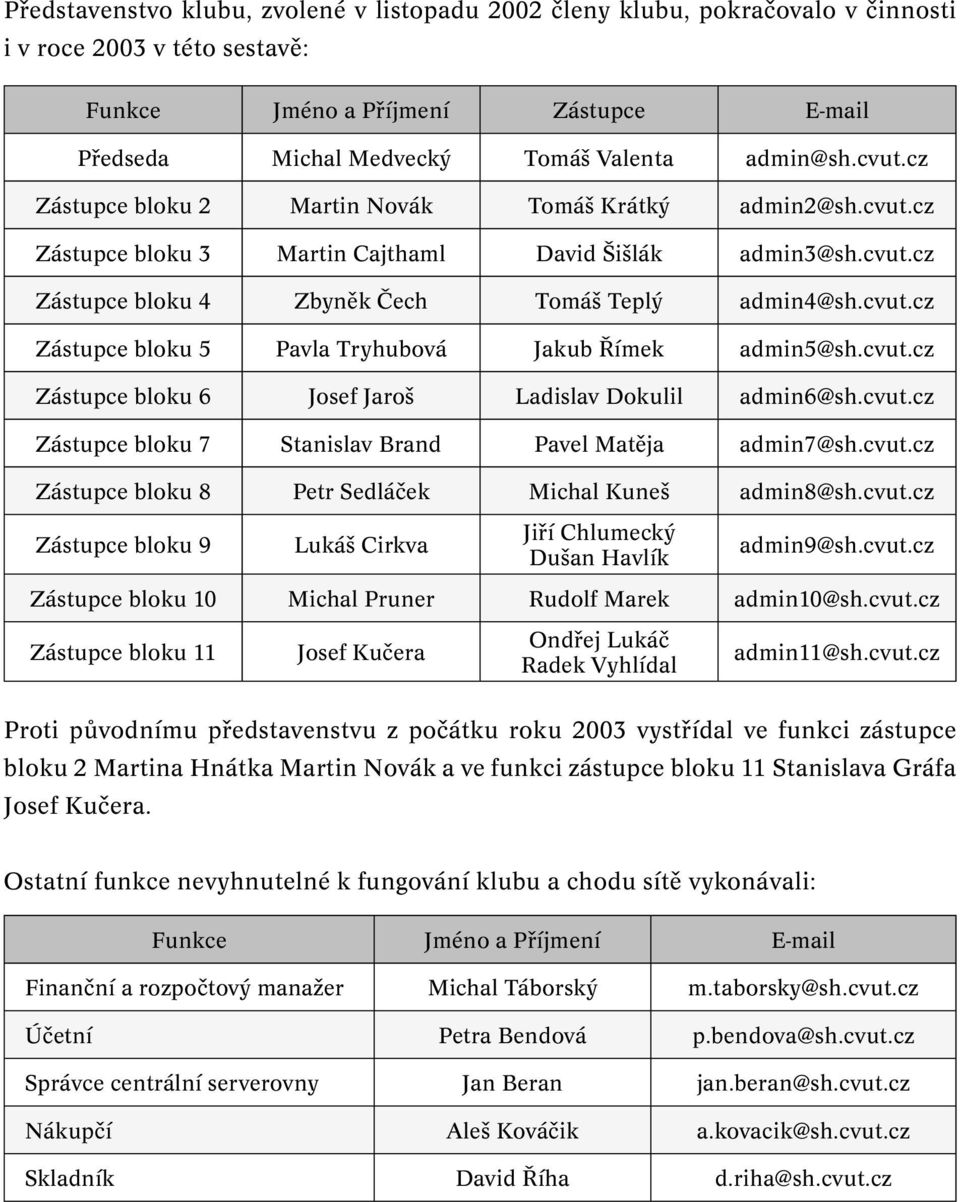 cvut.cz Zástupce bloku 6 Josef Jaroš Ladislav Dokulil admin6@sh.cvut.cz Zástupce bloku 7 Stanislav Brand Pavel Matěja admin7@sh.cvut.cz Zástupce bloku 8 Petr Sedláček Michal Kuneš admin8@sh.cvut.cz Zástupce bloku 9 Lukáš Cirkva Jiří Chlumecký Dušan Havlík admin9@sh.