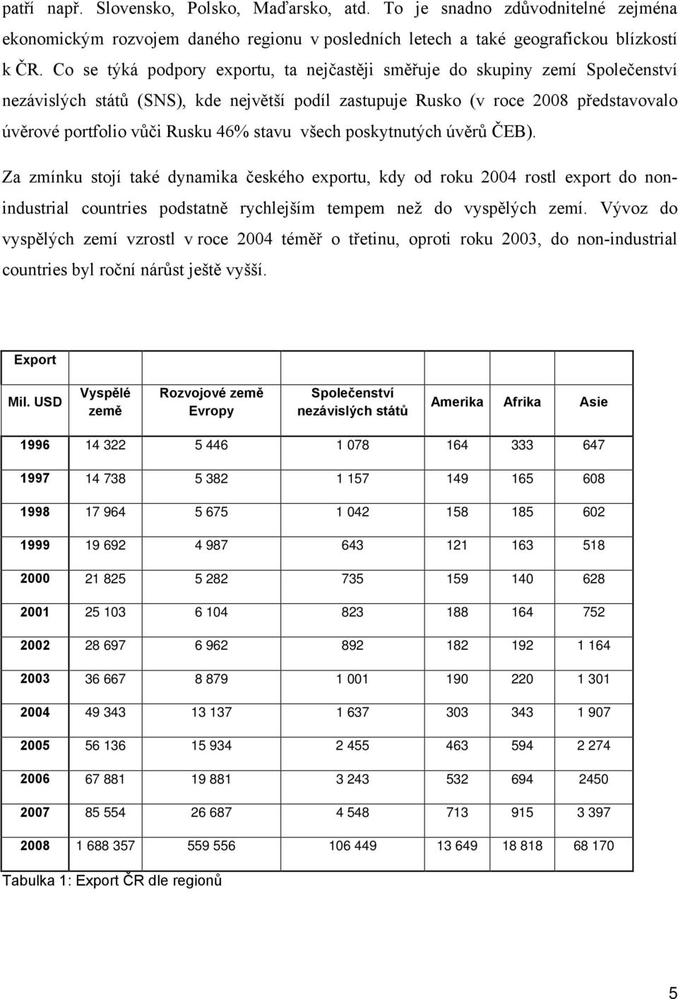 stavu všech poskytnutých úvěrů ČEB). Za zmínku stojí také dynamika českého exportu, kdy od roku 2004 rostl export do nonindustrial countries podstatně rychlejším tempem než do vyspělých zemí.