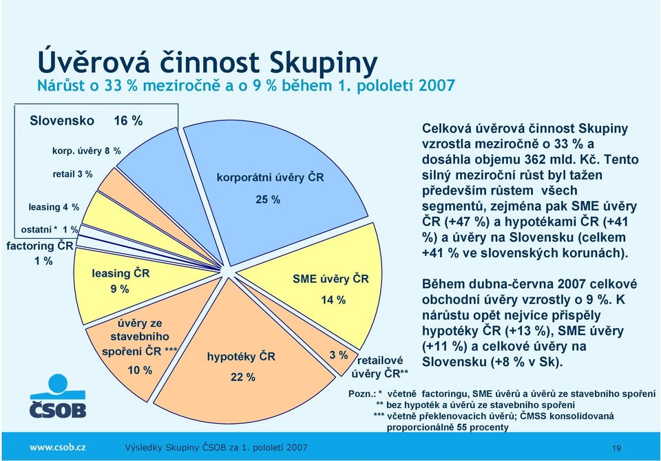 22 % 25 % hypotéky ČR SME úvěry ČR 14 % 3% retailové úvěry ČR** Celková úvěrová činnost Skupiny vzrostla meziročně o 33 % a dosáhla objemu 362 mld. Kč.