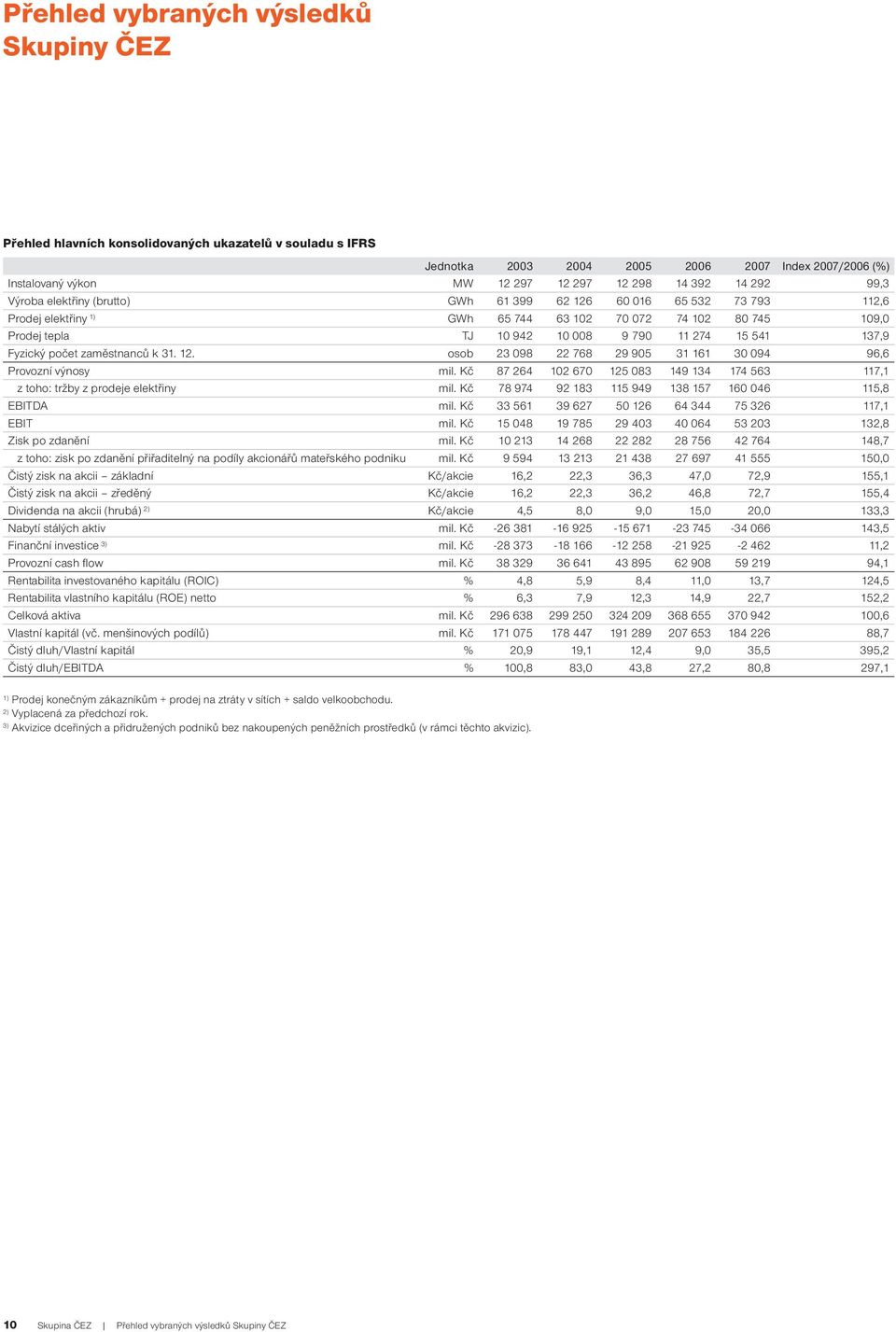 541 137,9 Fyzický počet zaměstnanců k 31. 12. osob 23 098 22 768 29 905 31 161 30 094 96,6 Provozní výnosy mil. Kč 87 264 102 670 125 083 149 134 174 563 117,1 z toho: tržby z prodeje elektřiny mil.