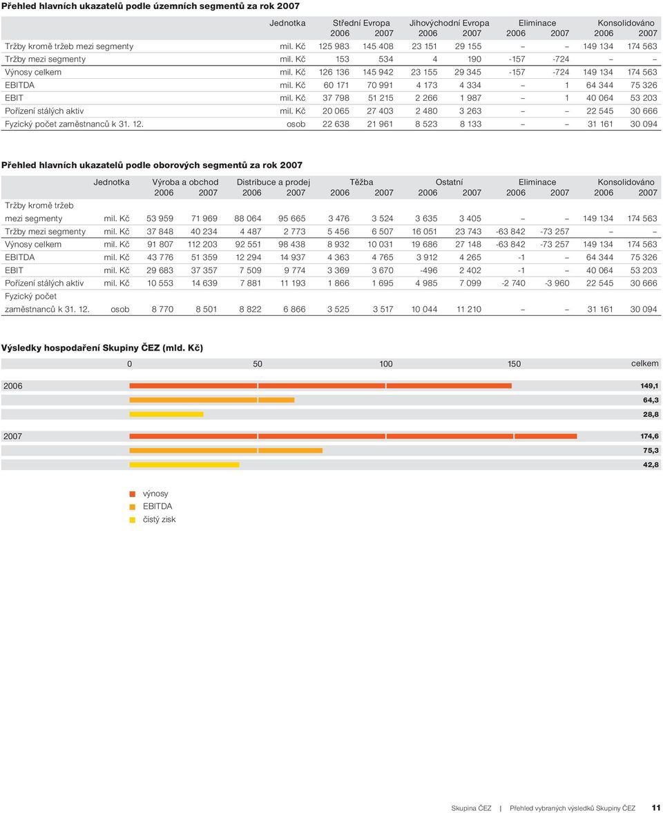 Kč 126 136 145 942 23 155 29 345-157 -724 149 134 174 563 EBITDA mil. Kč 60 171 70 991 4 173 4 334 1 64 344 75 326 EBIT mil. Kč 37 798 51 215 2 266 1 987 1 40 064 53 203 Pořízení stálých aktiv mil.