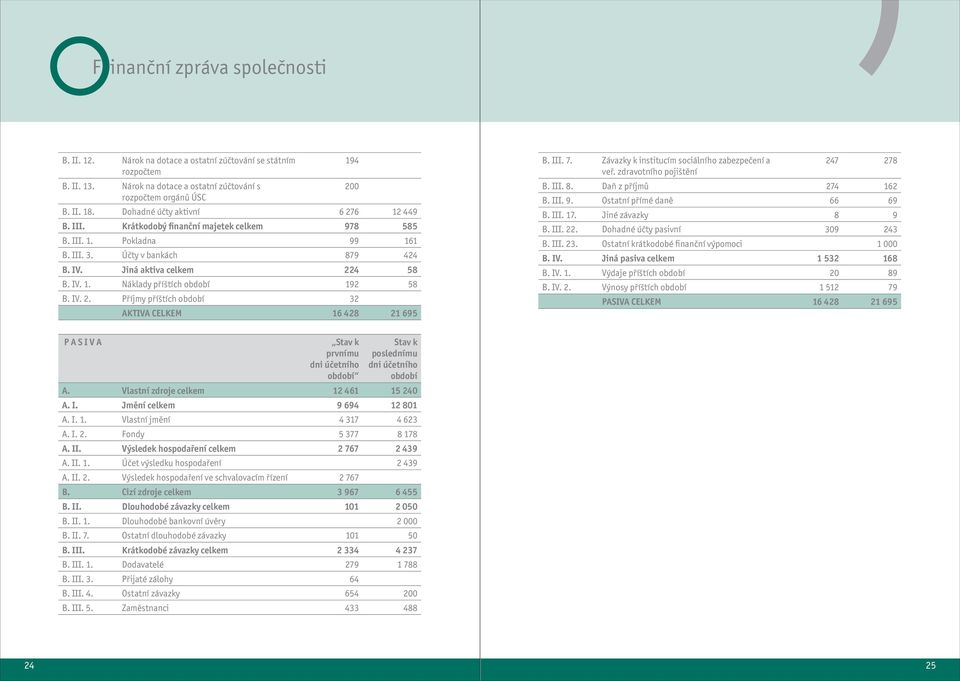 IV. 2. Příjmy příštích období 32 AKTIVA CELKEM 16 428 21 695 B. III. 7. Závazky k institucím sociálního zabezpečení a 247 278 veř. zdravotního pojištění B. III. 8. Daň z příjmů 274 162 B. III. 9.