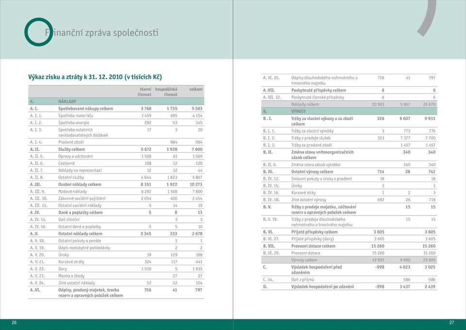 II. 6. Cestovné 108 12 120 A. II. 7. Náklady na reprezentaci 12 32 44 A. II. 8. Ostatní služby 4 044 1 823 5 867 A.III. Osobní náklady celkem 8 351 1 922 10 273 A. III. 9. Mzdové náklady 6 292 1 508 7 800 A.