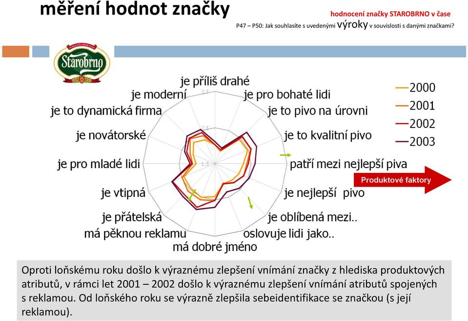 Produktové faktory Oproti loňskému roku došlo k výraznému zlepšení vnímání značky z hlediska