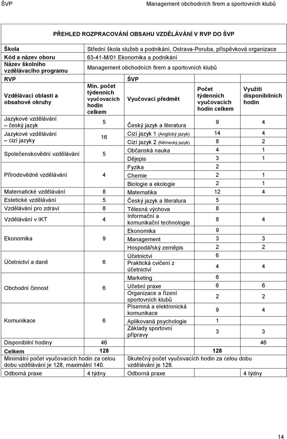 počet týdenních vyučovacích hodin celkem ŠVP Vyučovací předmět Počet týdenních vyučovacích hodin celkem Využití disponibilních hodin 5 Český jazyk a literatura 9 4 Jazykové vzdělávání Cizí jazyk 1