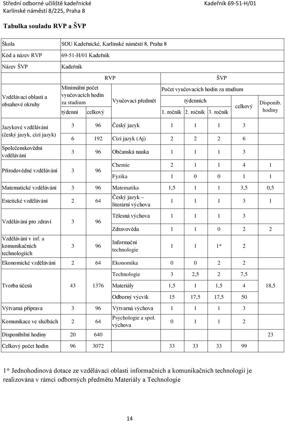 hodiny Jazykové vzdělávání (český jazyk, cizí jazyk) Společenskovědní vzdělávání Přírodovědné vzdělávání 3 96 3 96 Český jazyk 1 1 1 3 6 192 Cizí jazyk (Aj) 2 2 2 6 3 96 Občanská nauka 1 1 1 3 Chemie