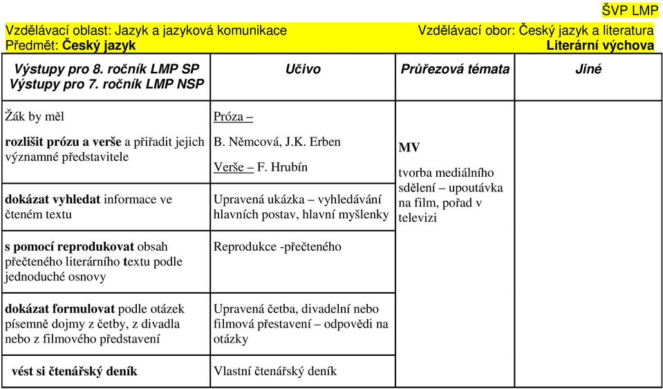 jednoduché osnovy dokázat formulovat podle otázek písemně dojmy z četby, z divadla nebo z filmového představení vést si čtenářský deník Próza B. Němcová, J.K. Erben Verše F.