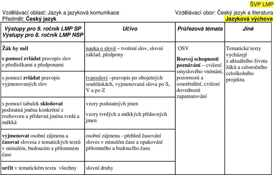 přídavná jména tvrdá a měkká vyjmenovat osobní zájmena a časovat slovesa z tematických textů v minulém, budoucím a přítomném čase určit v tematickém textu všechny nauka o slově tvoření slov, slovní