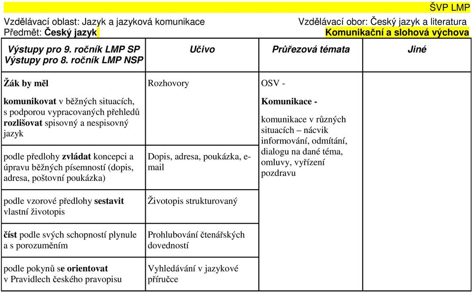 písemností (dopis, adresa, poštovní poukázka) podle vzorové předlohy sestavit vlastní životopis číst podle svých schopností plynule a s porozuměním podle pokynů se orientovat v Pravidlech českého