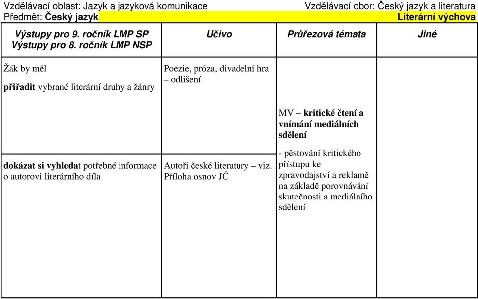 ročník LMP NSP Žák by měl přiřadit vybrané literární druhy a žánry Poezie, próza, divadelní hra odlišení dokázat si vyhledat potřebné