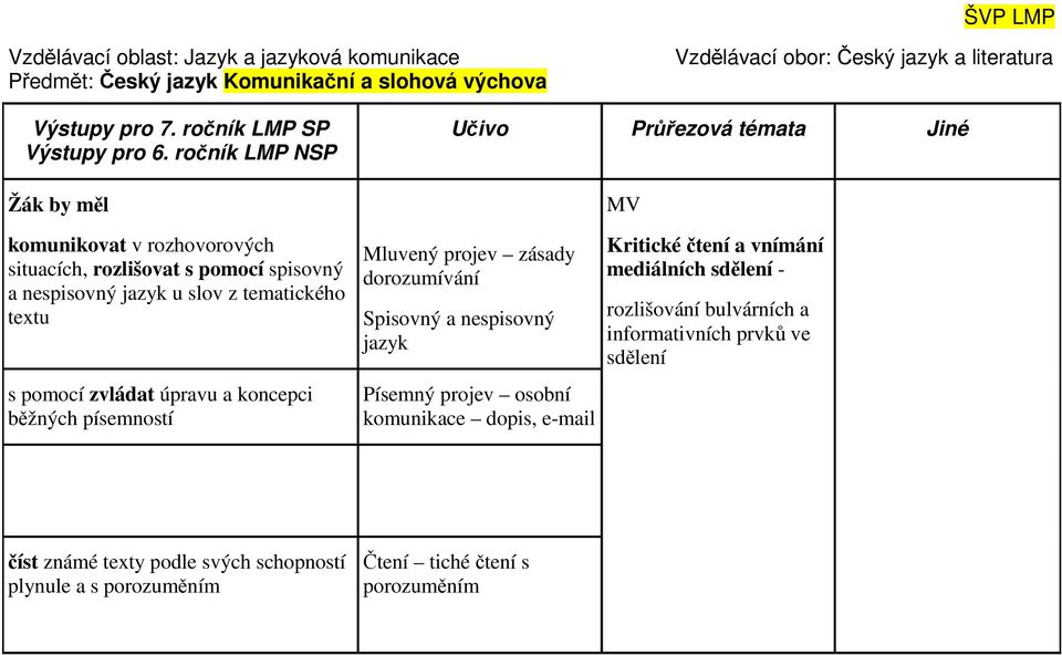 ročník LMP NSP Žák by měl komunikovat v rozhovorových situacích, rozlišovat s pomocí spisovný a nespisovný jazyk u slov z tematického textu s pomocí zvládat úpravu a koncepci