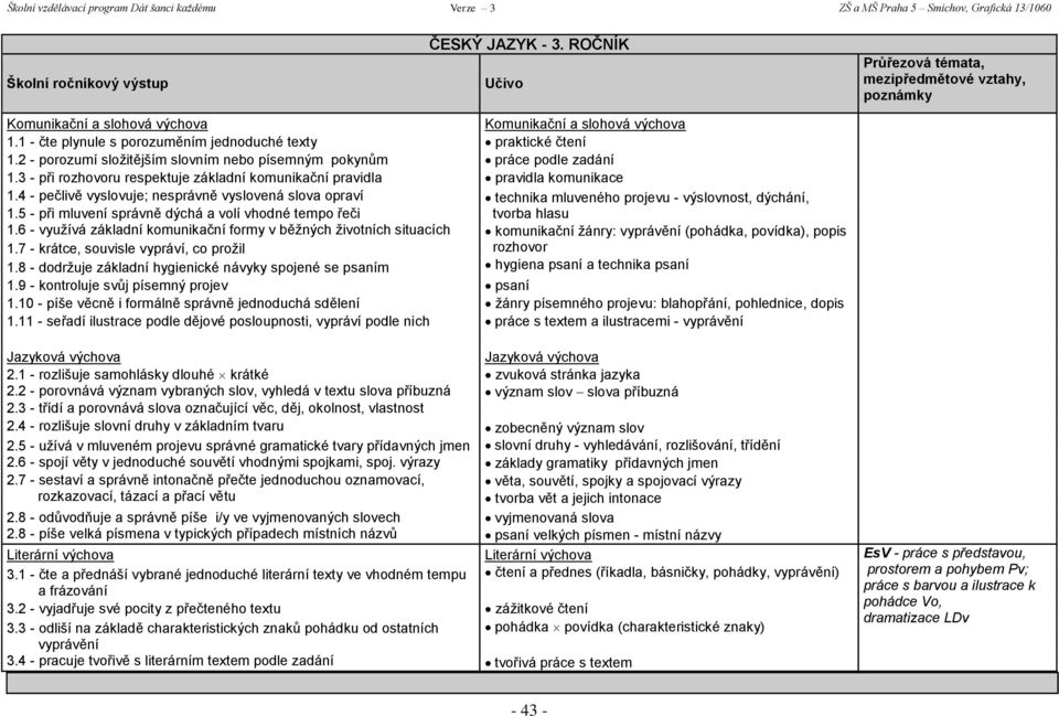 4 - pečlivě vyslovuje; nesprávně vyslovená slova opraví technika mluveného projevu - výslovnost, dýchání, 1.5 - při mluvení správně dýchá a volí vhodné tempo řeči tvorba hlasu 1.