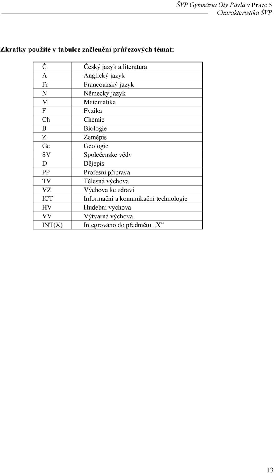 Fyzika Chemie Biologie Zeměpis Geologie Společenské vědy Dějepis Profesní příprava Tělesná výchova Výchova