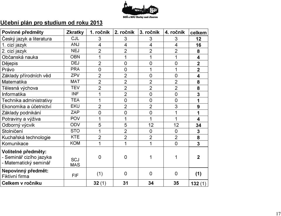 INF 1 2 0 0 3 Technika administrativy TEA 1 0 0 0 1 Ekonomika a účetnictví EKU 2 2 2 3 9 Základy podnikání ZAP 0 0 0 1 1 Potraviny a výživa POV 1 1 1 1 4 Odborný výcvik ODV 5 5 12 12 34 Stolničení