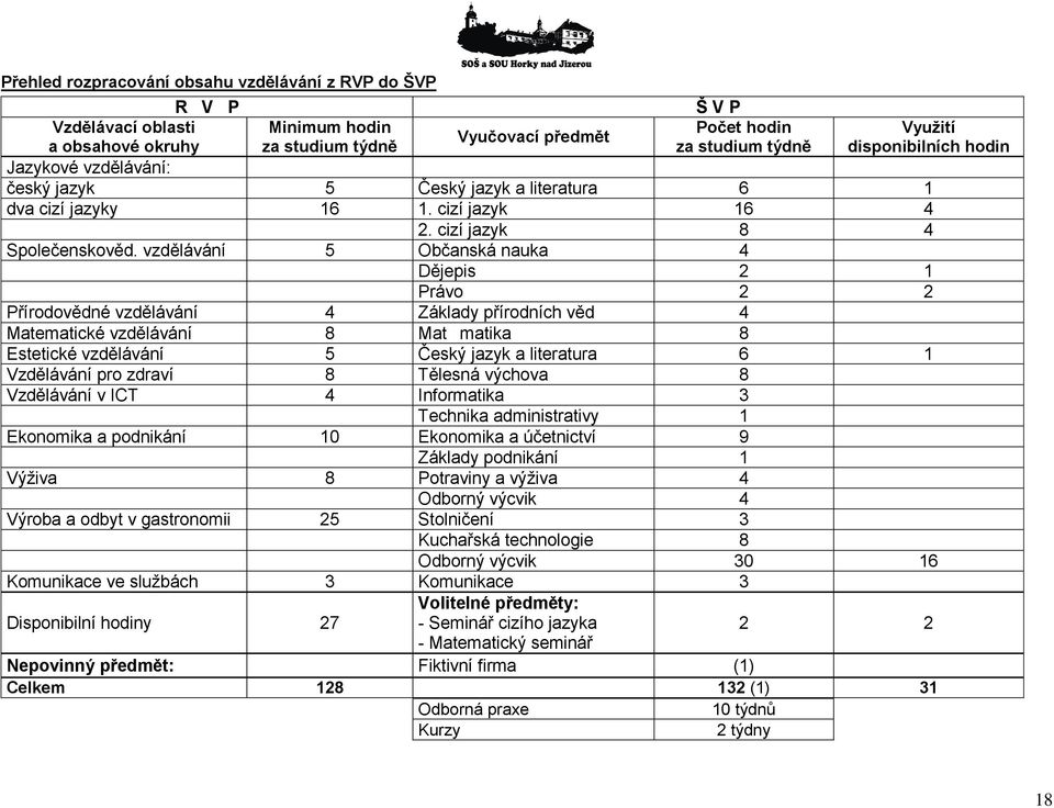 vzdělávání 5 Občanská nauka 4 Dějepis 2 1 Právo 2 2 Přírodovědné vzdělávání 4 Základy přírodních věd 4 Matematické vzdělávání 8 Matmatika 8 Estetické vzdělávání 5 Český jazyk a literatura 6 1